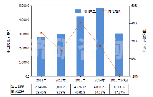 2011-2015年9月中國已配劑量頭孢三嗪(頭孢曲松)制劑(包括制成零售包裝)(HS30042017)出口量及增速統(tǒng)計
